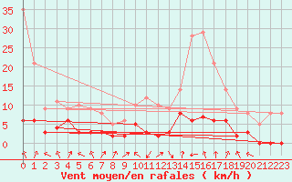 Courbe de la force du vent pour Bagnres-de-Luchon (31)