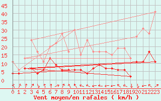 Courbe de la force du vent pour Cap Sagro (2B)