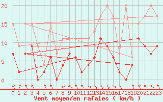 Courbe de la force du vent pour Vaduz