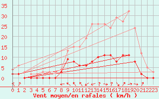 Courbe de la force du vent pour Brive-Souillac (19)