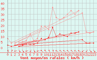 Courbe de la force du vent pour Bad Hersfeld