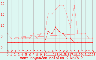 Courbe de la force du vent pour Vals