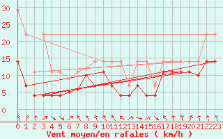 Courbe de la force du vent pour Stoetten