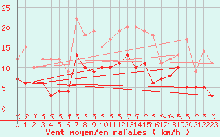 Courbe de la force du vent pour Belm