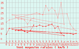 Courbe de la force du vent pour Charleville-Mzires (08)