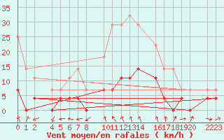 Courbe de la force du vent pour Antequera