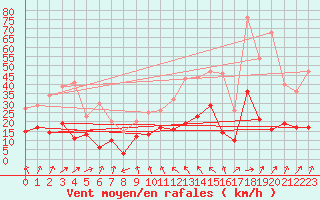 Courbe de la force du vent pour Bergerac (24)