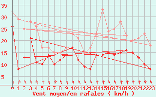 Courbe de la force du vent pour Saint-Etienne (42)