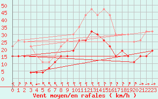 Courbe de la force du vent pour Nmes - Garons (30)