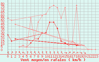 Courbe de la force du vent pour Sjenica