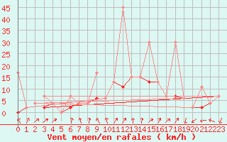 Courbe de la force du vent pour Hallau