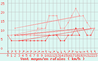 Courbe de la force du vent pour Novo Mesto