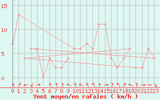 Courbe de la force du vent pour Teruel