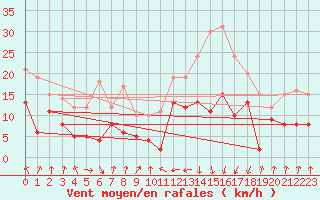 Courbe de la force du vent pour Calvi (2B)