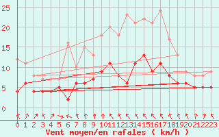 Courbe de la force du vent pour Warburg