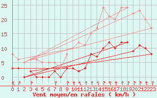 Courbe de la force du vent pour Montlimar (26)