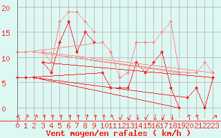 Courbe de la force du vent pour Tarbes (65)