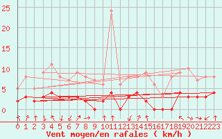 Courbe de la force du vent pour Bagnres-de-Luchon (31)