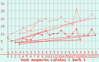 Courbe de la force du vent pour Mcon (71)