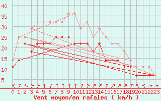 Courbe de la force du vent pour Rantasalmi Rukkasluoto