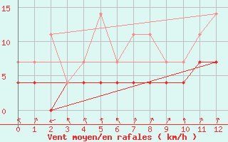 Courbe de la force du vent pour Alvorada Do Gurgueia