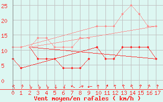 Courbe de la force du vent pour Honefoss Hoyby