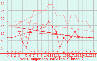 Courbe de la force du vent pour Lahr (All)