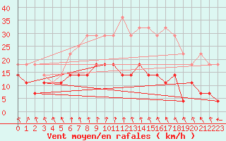 Courbe de la force du vent pour Malung A