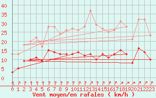 Courbe de la force du vent pour Chartres (28)