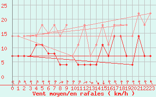 Courbe de la force du vent pour Oberstdorf