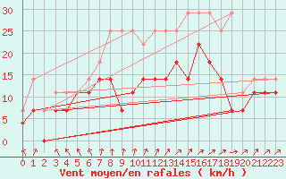 Courbe de la force du vent pour Charleroi (Be)