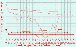 Courbe de la force du vent pour Paring