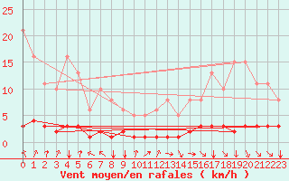 Courbe de la force du vent pour Cessieu le Haut (38)