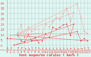 Courbe de la force du vent pour Cap Sagro (2B)