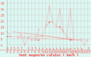 Courbe de la force du vent pour Al Hoceima