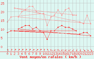 Courbe de la force du vent pour Ile de Brhat (22)