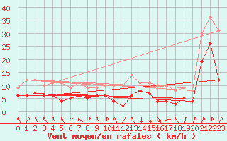 Courbe de la force du vent pour Chambry / Aix-Les-Bains (73)