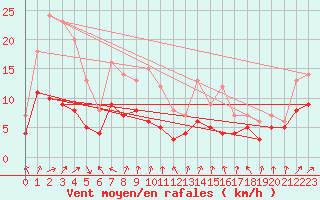 Courbe de la force du vent pour Oschatz