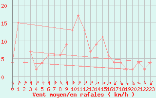 Courbe de la force du vent pour Calamocha