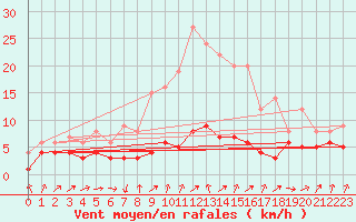 Courbe de la force du vent pour Osterfeld