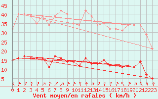 Courbe de la force du vent pour Cerisiers (89)