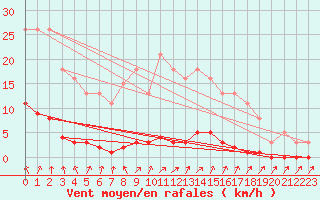 Courbe de la force du vent pour Sivry-Rance (Be)