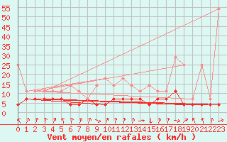 Courbe de la force du vent pour Bad Lippspringe