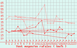 Courbe de la force du vent pour Waldmunchen