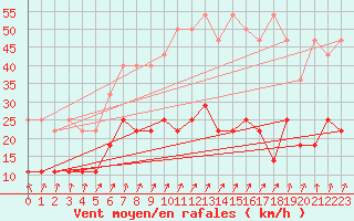 Courbe de la force du vent pour Emden-Koenigspolder