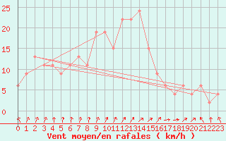 Courbe de la force du vent pour Lugo / Rozas