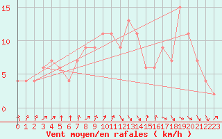 Courbe de la force du vent pour Yeovilton
