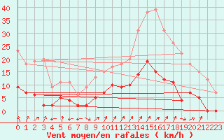 Courbe de la force du vent pour Bellecte - Nivose (73)