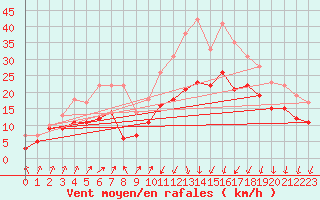 Courbe de la force du vent pour Valence (26)