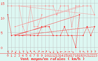 Courbe de la force du vent pour Fribourg (All)